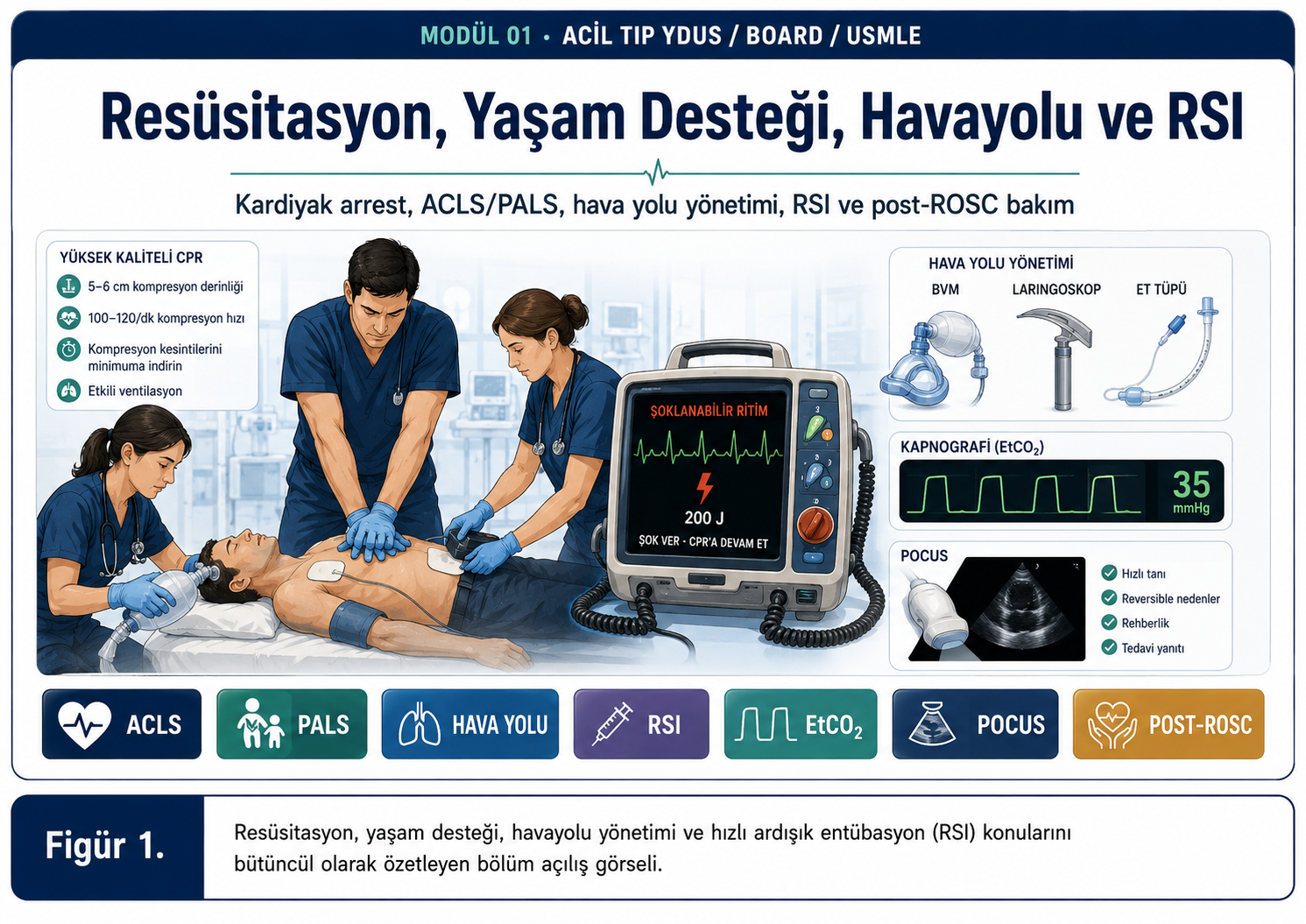 Resüsitasyon, Yaşam Desteği, Havayolu ve RSI